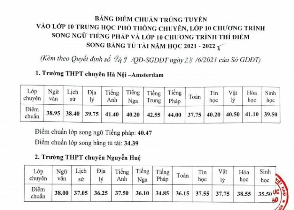 Điểm chuẩn lớp 10  các trường THPT chuyên ở Hà Nội năm 2021